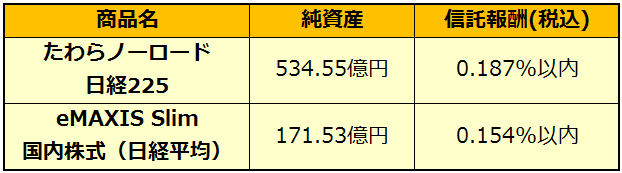【ファンド比較】国内株式（日経平均）（2021年10月29日現在）