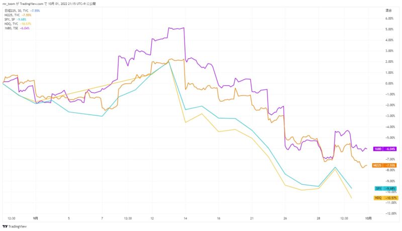 チャート1か月（日経225・S&P500・NASDAQ・先進国）