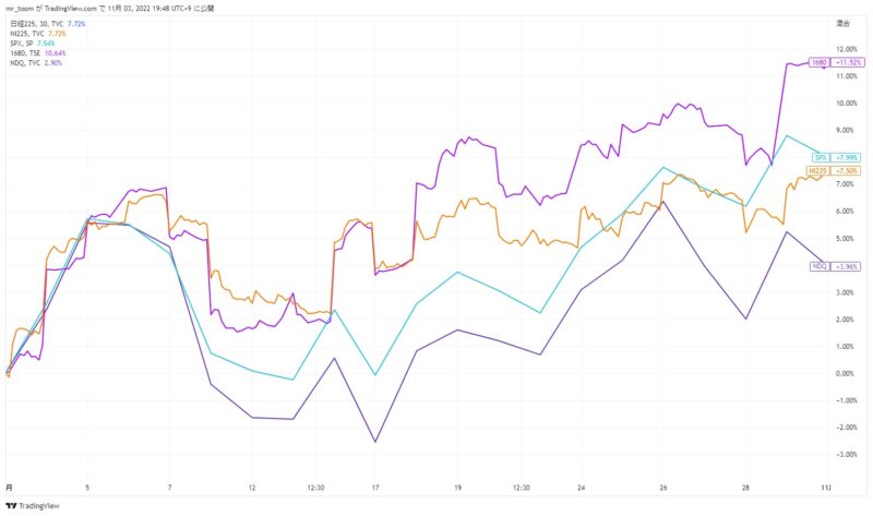 チャート1か月（日経225・S&P500・NASDAQ・先進国）
