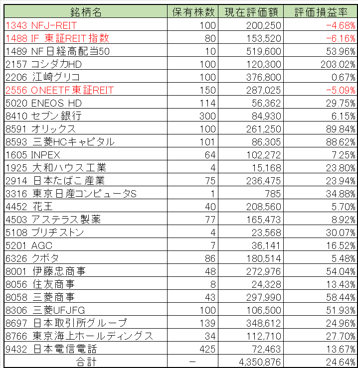 高配当株（日本株）投資（2023年6月末時点）