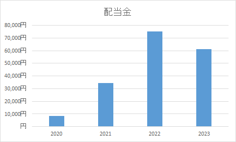 日本株・配当金推移（2023年7月末時点）