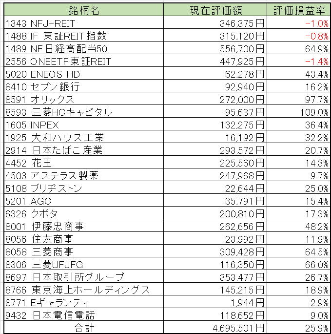高配当株（日本株）投資（2023年8月末時点）