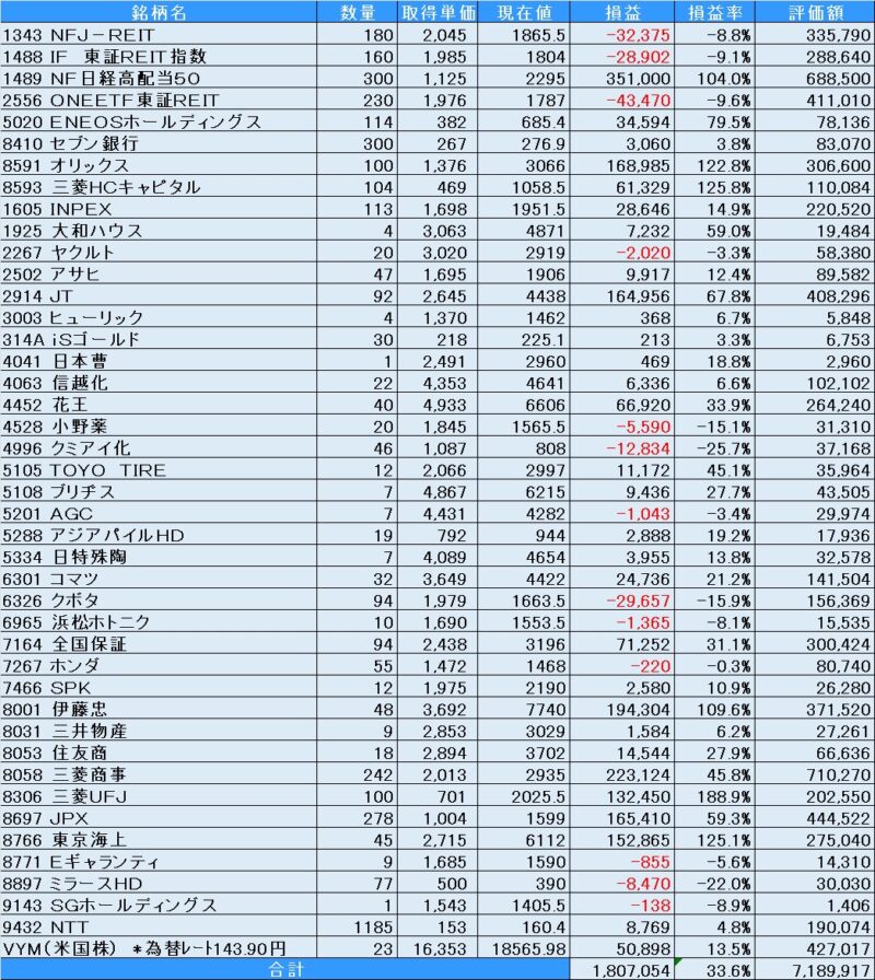個別株・特定口座（2025年5月31日現在）