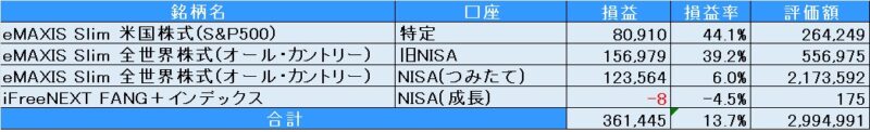 投資信託（2025年5月31日現在）