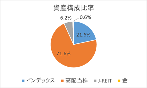 資産構成比率（2025年12月31日）