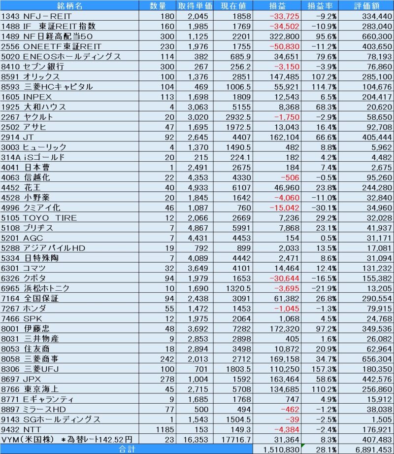 個別株・特定口座(2025年4月30日現在)