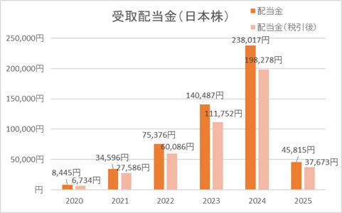 受取配当金(日本株)(2025年4月30日現在)