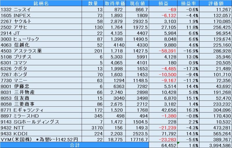 個別株・NISA(成長投資枠)(2025年4月30日現在)