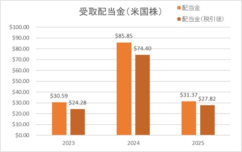 受取配当金(米国株)(2025年4月30日現在)