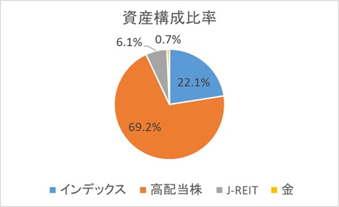 資産構成比率（2026年1月31日）