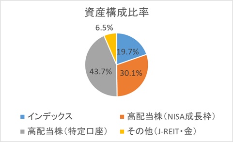 資産構成比率(2026年2月28日)