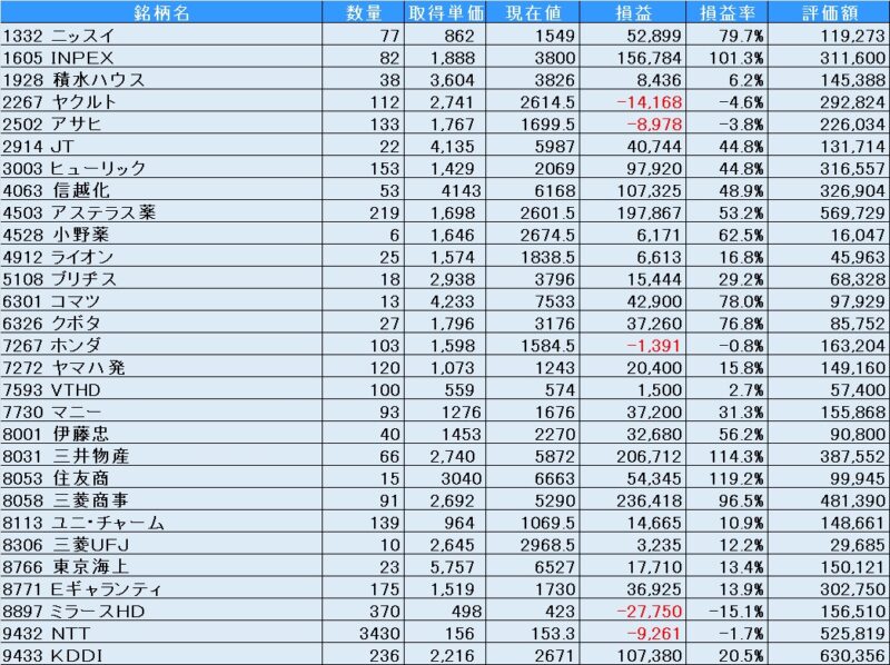 保有銘柄一覧(NISA成長枠)(2026年2月28日)