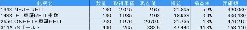 保有銘柄一覧(J-REIT・金)(2026年2月28日)