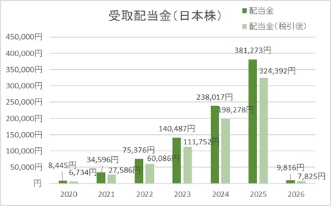 受取配当金実績(2026年2月28日)