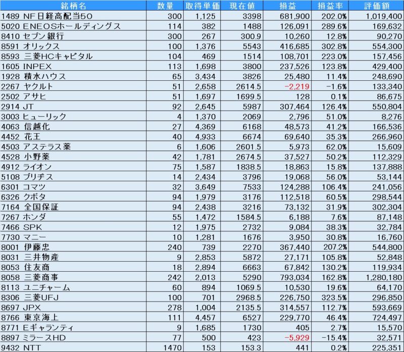 保有銘柄一覧(特定口座)(2026年2月28日)
